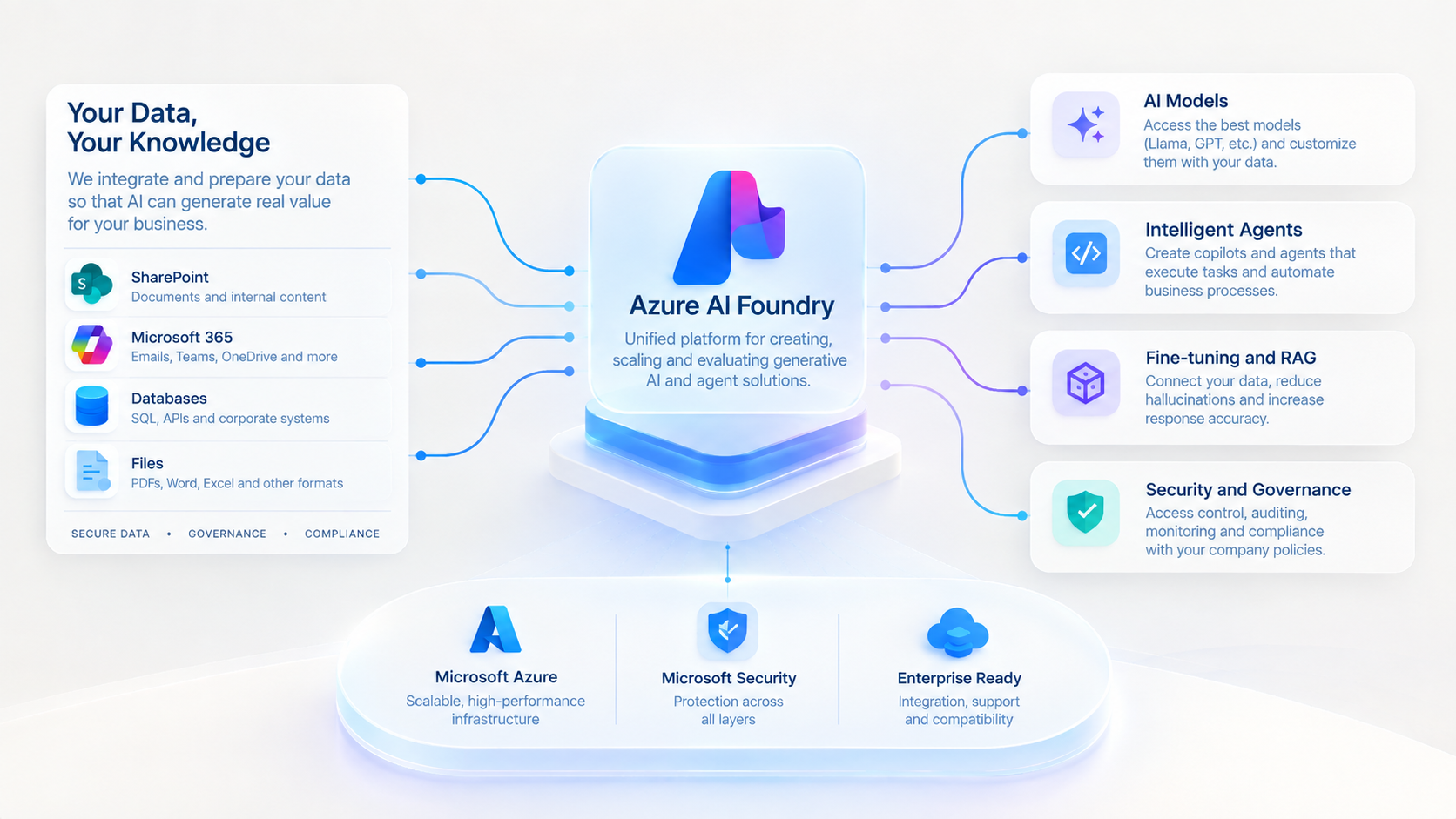 Enterprise AI with Azure AI Foundry